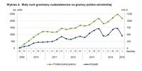 Mały ruch graniczny cudzoziemców na granicy polsko-ukraińskiej