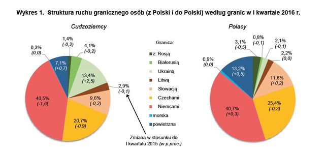 Ruch graniczny i wydatki w I kw. 2016 r. 