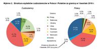 Struktura wydatków cudzoziemców w Polsce i Polaków za granicą w I kwartale 2016 r.