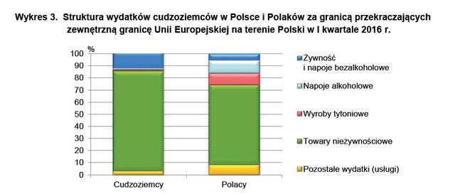 Ruch graniczny i wydatki w I kw. 2016 r. 