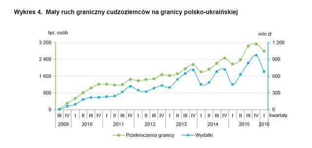 Ruch graniczny i wydatki w I kw. 2016 r. 