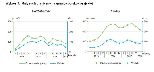 Ruch graniczny i wydatki w I kw. 2016 r. 