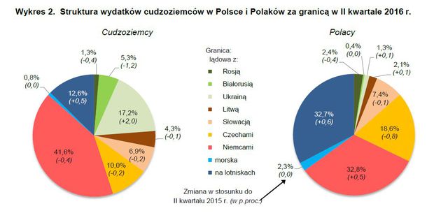 Ruch graniczny i wydatki w II kw. 2016 r. 