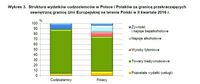 Struktura wydatków cudzoziemców w Polsce i Polaków za granicą