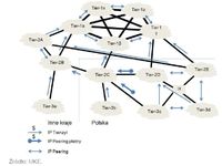 Hierarchia ISP w sieci Internet