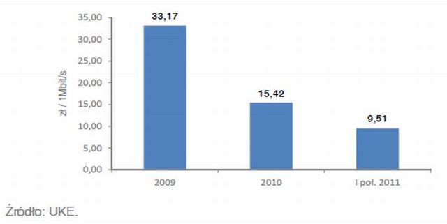 Wymiana ruchu IP w Polsce 2009-2011