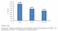 Średnie ceny za 1Mb/s tranzytu IP w zł kupowanych przez polskich ISP w latach 2009- I połowa 2011r.