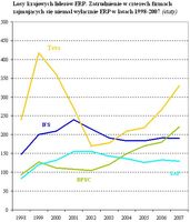 Losy krajowych liderów ERP w latach 1998-2007.
