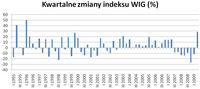 Kwartalne zmiany indeksu WIG (%)