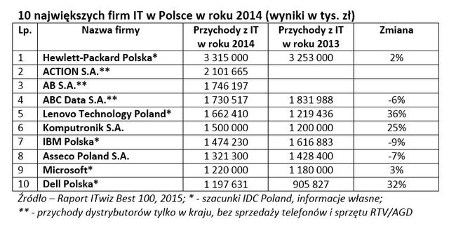 ITwiz Best100: największe firmy IT w Polsce 