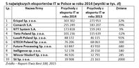 5 największych eksporterów IT w Polsce w roku 2014 (wyniki w tys. zł)