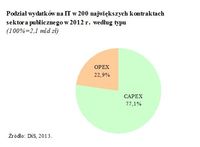 Podział wydatków na IT w 200 największych kontraktach sektora publicznego w 2012 r. wg typu