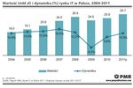 Rynek IT w Polsce 2011-2015