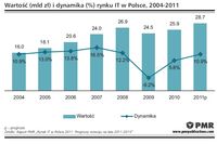 Rynek IT w Polsce 2011-2015