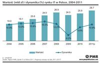 Wartość (mld zł) i dynamika (%) rynku IT w Polsce, 2004-2011