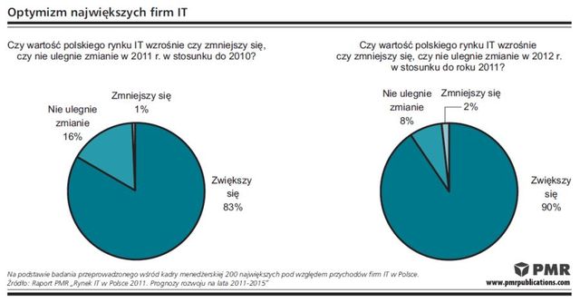 Rynek IT w Polsce 2011-2015