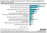 Najważniejsze czynniki rozwoju rynku IT w Polsce w ciągu najbliższych dwóch lat, 2010-2011