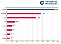  Liczba informacji na temat korporacji IT w maju 2013 – branżowe portale internetowe