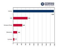 Liczba informacji na temat mobilnych systemów operacyjnych w maju 2013 – branżowe portale internetow