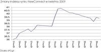 Zmiany indeksu rynku NewConnect w kwietniu 2009