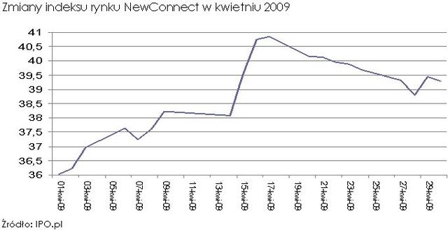 Rynek NewConnect w IV 2009 r.