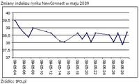 Zmiany indeksu rynku NewConnect w maju 2009