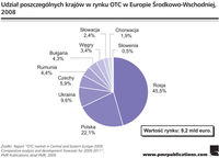 Udział poszczególnych krajów w rynku OTC w Europie Środkowo-Wschodniej, 2008