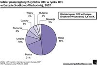 Udział poszczególnych rynków OTC w rynku OTC w Europie Środkowo-Wschodniej, 2007