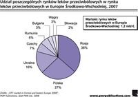 Udział poszczególnych rynków leków przeciwbólowych w rynku leków przeciwbólowych w Europie Środkowo-