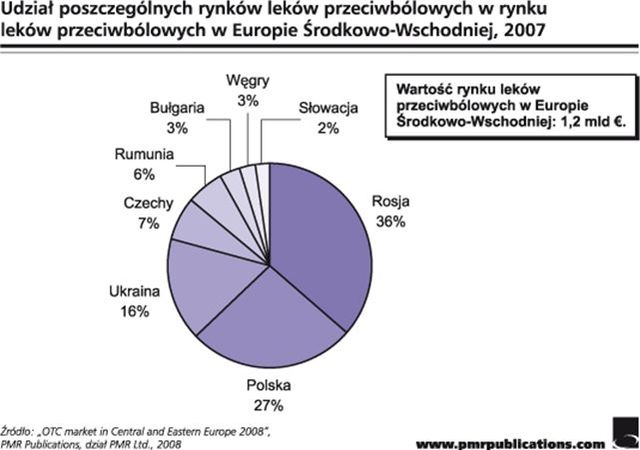 Rynek OTC w Europie Środkowo-Wschodniej 2008