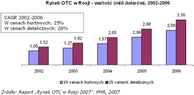 Rynek OTC w Rosji: wysoki popyt na leki bez recepty