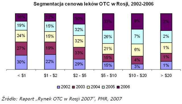 Rynek OTC w Rosji: wysoki popyt na leki bez recepty