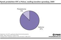 Rynek produktów OTC w Polsce wg kanałów sprzedaży