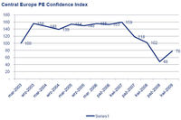 Central Europe PE Confidence Index. Źródło: Central European PE Survey, Deloitte