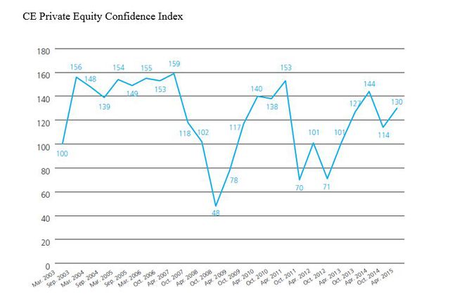 Rynek private equity w Europie Środkowej V 2015