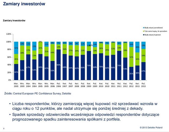 Rynek private equity w Europie Środkowej X 2013