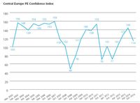Centra Europe PE Confidence Index