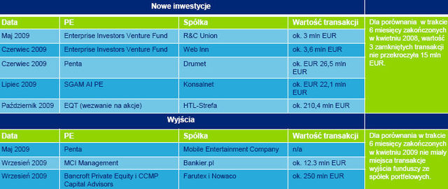 Rynek private equity w Polsce: wzrost optymizmu