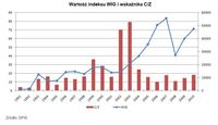 Wartość indeksu WIG i wskaźnika C/Z