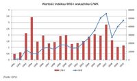 Wartość indeksu WIG i wskaźnika C/WK
