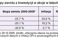 Rynek akcji 2000-2009: inflacja zjadła zyski