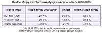 Realne stopy zwrotu z inwestycji w akcje w latach 2000-2009