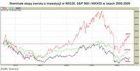 Nominale stopy zwrotu z inwestycji w WIG20, S&P 500 i NIKKEI w latach 2000-2009