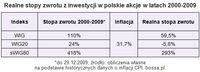 Realne stopy zwrotu z inwestycji w polskie akcje w latach 2000-2009