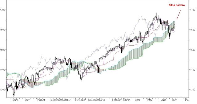 Rynek akcji, walut i surowców 01-05.07.13