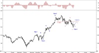 Wykres 4. Kontrakty na indeks DAX