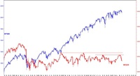 Wykres 5. Porównanie indeksu S&P500 i WIG20 w długim terminie 