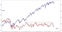 Wykres 5. Porównanie indeksu S&P500 i WIG20 w długim terminie