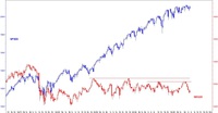 Wykres 5. Porównanie indeksu S&P500 i WIG20 w długim terminie 