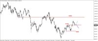 Wykres 3. Kontrakty na indeks DAX